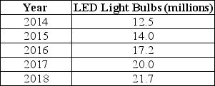 Table 1-4 -Refer to Table 1-4.The table above shows the sales of LED light bulbs in North America.Present the information using a bar graph.