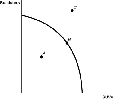 <strong>Figure 2-1   Refer to Figure 2-1.Point C is</strong> A)technically efficient. B)unattainable with current resources. C) inefficient in that not all resources are being used. D)is the equilibrium output combination. <div style=padding-top: 35px> 