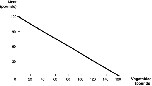 Figure 2-2 Figure 2-2 above shows the production possibilities frontier for Mendonca, an agrarian nation that produces two goods, meat and vegetables. -Refer to Figure 2-2.If Mendonca chooses to produce 160 pounds of vegetables, how much meat can it produce to maximize production?