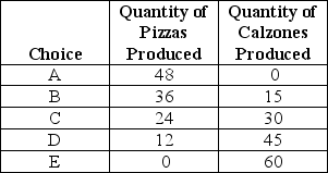Table 2-1 Production choices for Tomaso's Trattoria -Refer to Table 2-1.Assume that Tomaso's Trattoria only produces pizzas and calzones.A combination of 36 pizzas and 30 calzones would appear