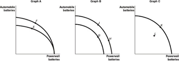 <strong>Figure 2-7   Tesla opened its Gigafactory near Sparks, Nevada to produce lithium-ion batteries for both its automobiles and its Powerwall energy storage products. Figure 2-7 shows changes to its production possibilities frontier at the Gigafactory in response to new developments and different strategic production decisions. Refer to Figure 2-7.Assume that in response to changing consumer demands, Tesla cuts back on the production of Powerwall batteries and increases its production of automobile batteries.This strategy is best represented by the</strong> A)movement from E to F in Graph A. B)movement from J to G in Graph B. C)movement from L to K in Graph C. D)movement from H to J in Graph B. <div style=padding-top: 35px> 