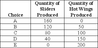 <strong>Table 2-3 Production Choices for Dina's Diner   Refer to Table 2-3.Assume Dina's Diner only produces sliders and hot wings.A combination of 80 sliders and 100 hot wings would appear</strong> A)along Dina's production possibilities frontier. B)inside Dina's production possibilities frontier. C)outside Dina's production possibilities frontier. D)at the vertical intercept of Dina's production possibilities frontier. <div style=padding-top: 35px> 