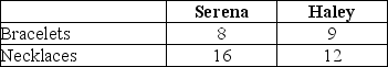 Table 2-6 Table 2-6 shows the output per week of two jewelers, Serena and Haley. They can either devote their time to making bracelets or making necklaces. -Refer to Table 2-6.What is Haley's opportunity cost of making a necklace?