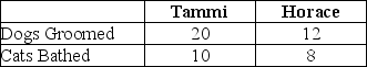 Table 2-10 Table 2-10 shows the output per day of two pet groomers, Tammi and Horace. They can either devote their time to grooming dogs or bathing cats. -Refer to Table 2-10.What is Horace's opportunity cost of grooming a dog?