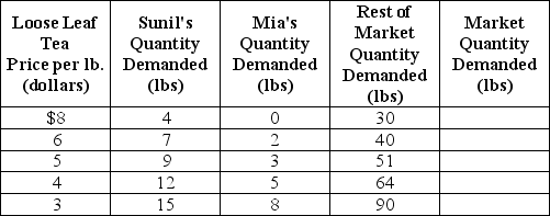 <strong>Table 3-1 Refer to Table 3-1.The table above shows the demand schedules for loose-leaf tea of two individuals (Sunil and Mia)and the rest of the market.If the price of loose-leaf tea rises from $3 to $4, the market quantity demanded would</strong> A)decrease by 32 lbs. B)increase by 64 lbs. C)increase by 32 lbs. D)decrease by 64 lbs.
