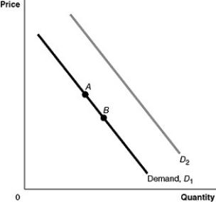 <strong>Figure 3-1 Refer to Figure 3-1.A decrease in the price of a complementary good would be represented by a movement from</strong> A)A to B. B)B to A. C)D₁ to D₂. D)D₂ to D₁.