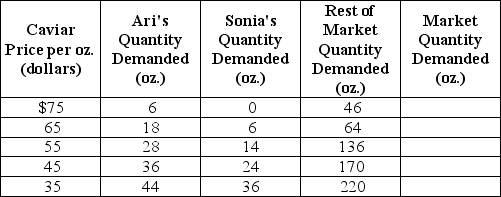 <strong>Table 3-2 Refer to Table 3-2.The table above shows the demand schedules for caviar of two individuals (Ari and Sonia)and the rest of the market.At a price of $75, the quantity demanded in the market would be</strong> A)6 oz. B)46 oz. C)52 oz. D)127 oz.
