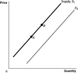 Figure 3-2 -Refer to Figure 3-2.A decrease in the expected future price of the product would be represented by a movement from