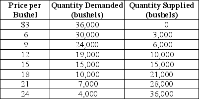 Table 3-3    -Refer to Table 3-3.The table contains information about the corn market.Use the table to answer the following questions. a.What are the equilibrium price and quantity of corn? b.Suppose the prevailing price is $9 per bushel.Is there a shortage or a surplus in the market? c.What is the quantity of the shortage or surplus? d.How many bushels will be sold if the market price is $9 per bushel? e.If the market price is $9 per bushel, what must happen to restore equilibrium in the market? f.At what price will suppliers be able to sell 24,000 bushels of corn? g.Suppose the market price is $21 per bushel.Is there a shortage or a surplus in the market? h.What is the quantity of the shortage or surplus? i.How many bushels will be sold if the market price is $21 per bushel? j.If the market price is $21 per bushel, what must happen to restore equilibrium in the market?
