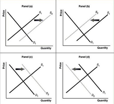 Figure 3-7 -Refer to Figure 3-7.Assume that the graphs in this figure represent the demand and supply curves for bicycle helmets.Which panel best describes what happens in this market if there is a substantial increase in the price of bicycles?