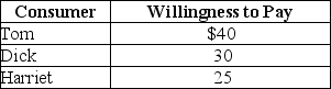 <strong>Table 4-1 Refer to Table 4-1.The table above lists the highest prices three consumers, Tom, Dick, and Harriet, are willing to pay for a short-sleeved polo shirt.If the price of one of the shirts is $28 dollars,</strong> A)Tom will buy two shirts, Dick will buy one shirt and Harriet will buy no shirts. B)Tom will receive $12 of consumer surplus from buying one shirt. C)Tom and Dick receive a total of $70 of consumer surplus from buying one shirt each. Harriet will buy no shirts. D)Harriet will receive $25 of consumer surplus since she will buy no shirts.