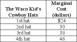 <strong>Table 4-3 Refer to Table 4-3.The table above lists the marginal cost of cowboy hats by The Waco Kid, a firm that specializes in producing western wear.If the market price of cowboy hats is $35, The Waco Kid will produce</strong> A)1 hat. B)2 hats. C)3 hats. D)4 hats.