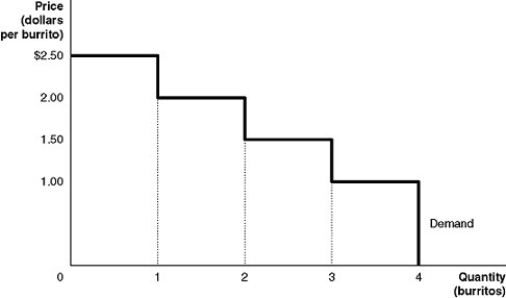 <strong>Figure 4-1 Figure 4-1 shows Arnold's demand curve for burritos. Refer to Figure 4-1.If the market price is $1.00, what is the consumer surplus on the third burrito?</strong> A)$0.50 B)$1.00 C)$1.50 D)$7.50