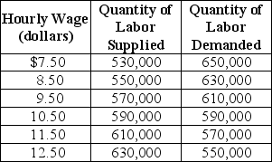 Table 4-4 Table 4-4 shows the demand and supply schedules for the labor market in the city of Pixley. -Refer to Table 4-4.Suppose that the quantity of labor supplied decreases by 80,000 at each wage level.What are the new free market equilibrium hourly wage and the new equilibrium quantity of labor?