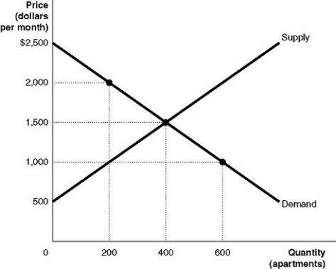 Figure 4-5 Figure 4-5 shows the market for apartments in Springfield. Recently, the government imposed a rent ceiling of $1,000 per month. -Refer to Figure 4-5.What is the value of the portion of producer surplus transferred to consumers as a result of the rent ceiling?
