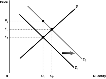 <strong>Figure 5-5 Figure 5-5 shows a market with an externality. The current market equilibrium output of Q₁ is not the economically efficient output. The economically efficient output is Q₂. Refer to Figure 5-5.Suppose the current market equilibrium output of Q₁ is not the economically efficient output because of an externality.The economically efficient output is Q₂.In that case, diagram shows</strong> A)the effect of a subsidy granted to producers of a good. B)the effect of an excess demand in a market. C)the effect of a positive externality in the consumption of a good. D)the effect of a negative externality in the consumption of a good.