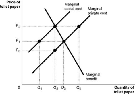 Figure 5-9     Companies producing toilet paper bleach the paper to make it white. The bleach is discharged into rivers and lakes and causes substantial environmental damage. Figure 5-9 illustrates the situation in the toilet paper market. -Refer to Figure 5-9.An efficient way to get the firm to produce the socially optimal output level is