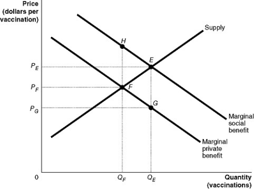 Figure 5-10 Chicken pox vaccinations for toddlers benefit society by protecting young children and by preventing an epidemic of the disease. Thus, the marginal social benefits of chicken pox vaccinations exceed the marginal private benefit for any quantity of vaccinations as illustrated in Figure 5-10. -Refer to Figure 5-10.What is the value of the net gain to society as a result of subsidizing chicken pox vaccinations?