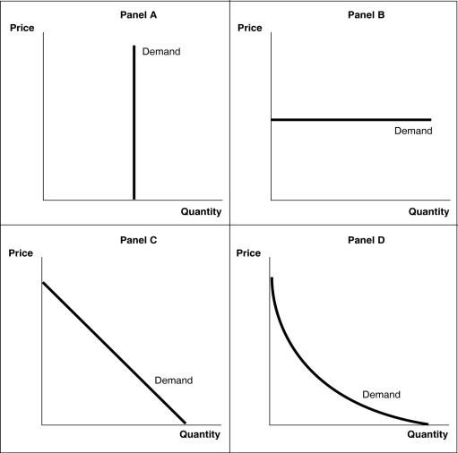 <strong>Figure 6-1 Refer to Figure 6-1.A perfectly elastic demand curve is shown in</strong> A)Panel A. B)Panel B. C)Panel C. D)Panel D.