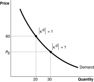<strong>Figure 6-2 Refer to Figure 6-2.The absolute value of the price elasticity of demand at points a and b is 1.What is the value of Pb?</strong> A)$50 B)$40 C)$30 D)$20