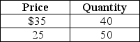 <strong>Table 6-1 Refer to Table 6-1.Suppose you own a bookstore.You believe that you can sell 40 copies per day of the latest John Grisham novel when the price is $35.You consider lowering the price to $25 and believe this will increase the quantity sold to 50 books per day.Compute the price elasticity of demand using the midpoint formula and these data.Select the correct implication from your work.</strong> A)The demand for the John Grisham book is inelastic. Revenue will fall if the price is lowered. B)The demand for the John Grisham book is elastic. Revenue will rise if the price is lowered. C)The demand for the John Grisham book is inelastic. Revenue will rise if the price is lowered. D)The demand for the John Grisham book is elastic. Revenue will fall if the price is lowered.