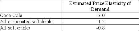 Table 6-2    -Refer to Table 6-2.Assume that an economist has estimated the price elasticity of demand values in the table above.Use the data in the table to select the correct statement.