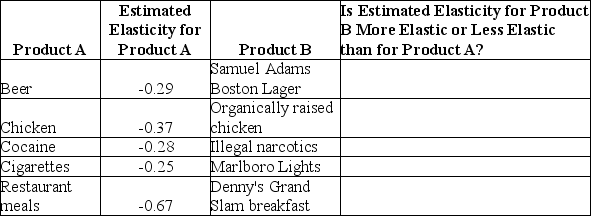 The estimated price elasticities of demand for the products listed in the table as Product A are from Table 6-2 in the text.Indicate whether the products listed as Product B will have a more elastic or less elastic demand than the corresponding Product A.