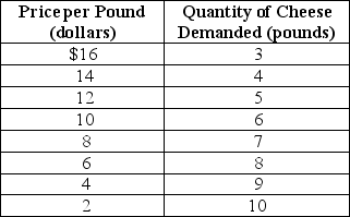 Table 6-3 -Refer to Table 6-3.Over what range of prices is the demand inelastic?