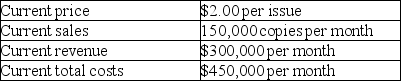 Table 6-4 The publisher of a magazine gives his staff the following information: He tells the staff, Our costs are currently $150,000 more than our revenues each month. I propose to eliminate this problem by raising the price of the magazine to $3.00 per issue. This will result in our revenue being exactly equal to our cost. -Refer to Table 6-4.Which of the following statements is correct?