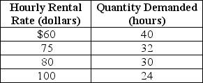 Table 6-5 -Refer to Table 6-5.Katie Graham owns a kayak rental service in Santa Barbara.Table 6.5 shows her estimated demand schedule for kayak rentals per week.She would like to increase her sales revenue by changing the price she charges for rentals.At present she charges $75.Based on the information in the table, Katie