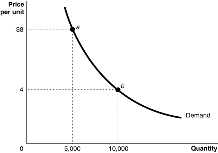 Figure 6-7 -Refer to Figure 6-7.Using the total revenue test to verify the price elasticity between points a and b on the demand curve, demand is