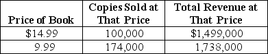 Table 6-6 -Refer to Table 6-6.Based on the data in the table and using the midpoint formula, between a price of $9.99 and $14.99, the price elasticity of demand for books is