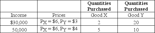 Table 6-7 -Refer to Table 6-7. a.Using the information in the table, calculate the income elasticity of demand for good X and characterize the good.Use the midpoint formula. b.Can you calculate the income elasticity of demand for good Y? If you can, show your calculation and characterize the good.If you cannot, explain why.