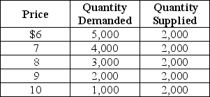 Table 6-8 The town of Bloomfield is well known for its basketball team. The price of basketball game tickets is determined by market forces. Table 6-8 above shows the demand and supply schedules for basketball games tickets. -Refer to Table 6-8.What is the most distinctive feature of the supply curve?