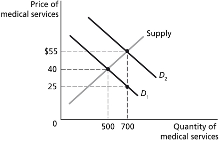 Figure 7-2 Figure 7-2 represents the market for medical services with and without insurance, and the effect of a third-party payer system on the demand for medical services. -Refer to Figure 7-2.The efficient price of medical services is