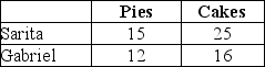 <strong>Table 9-2   Sarita and Gabriel own S&G Bakery. Table 9-2 lists the number of pies and cakes Sarita and Gabriel can each bake in one day. Refer to Table 9-2.Select the statement that accurately interprets the data in the table.</strong> A)Sarita has a greater opportunity cost than Gabriel for baking cakes. B)Sarita's opportunity cost for baking cakes is less than Gabriel's. C)Gabriel has a greater opportunity cost than Sarita for baking pies. D)Gabriel's opportunity cost for baking cakes and baking pies are both greater than Sarita's. <div style=padding-top: 35px> 