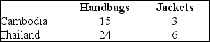 Table 9-4 Output Per Hour of Work   Table 9-4 shows the output per hour of work for handbags and jackets in Cambodia and in Thailand. Refer to Table 9-4. a.Which country has an absolute advantage in the production of handbags and jackets? b.Which country has a comparative advantage in the production of handbags? c.Which country has a comparative advantage in the production of jackets?<div style=padding-top: 35px> 
