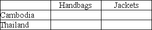 Table 9-4 Output Per Hour of Work   Table 9-4 shows the output per hour of work for handbags and jackets in Cambodia and in Thailand. Refer to Table 9-4.Fill in the following table with the opportunity costs of producing handbags and jackets for Cambodia and Thailand.  <div style=padding-top: 35px> 