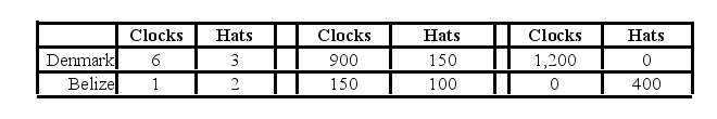 <strong>Table 9-6 Output per hour Production and Production of work Consumption without Trade with Trade   Denmark and Belize can produce both clocks and hats. Each country has a total of 200 available labor hours for the production of clocks and hats. Table 9-6 shows the output per hour of work, the production and consumption quantities without trade, and the production numbers with trade. Refer to Table 9-6.If the actual terms of trade are 1 hat for 1.8 clocks and 150 hats are traded, how many hats will Belize gain compared to the without trade numbers?</strong> A)-100 B)0 C)150 D)250 <div style=padding-top: 35px> 