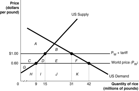 Figure 9-2     Suppose the U.S. government imposes a $0.40 per pound tariff on rice imports. Figure 9-2 shows the impact of this tariff. -Refer to Figure 9-2.The tariff causes domestic consumption of rice