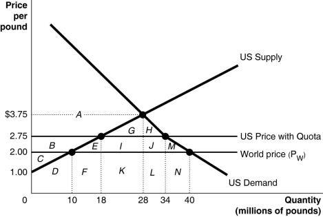 Figure 9-3     Since 1953 the United States has imposed a quota to limit the imports of peanuts. Figure 9-3 illustrates the impact of the quota. -Refer to Figure 9-3.Without the quota, the domestic price of peanuts equals the world price which is $2.00 per pound.What is the quantity of peanuts supplied by domestic producers in the absence of a quota?