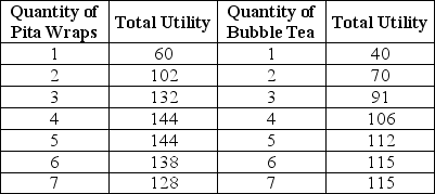 <strong>Table 10-1 Keegan has $30 to spend on Pita Wraps and Bubble Tea. The price of a Pita Wrap is $6 and the price of a glass of Bubble Tea is $3. Table 10-1 shows his total utility from different quantities of the two items. Refer to Table 10-1.If Keegan can drink all the bubble tea he wants for free, how many glasses will he consume?</strong> A)4 glasses B)5 glasses C)6 glasses D)He would consume an infinite amount of bubble tea if it is free.