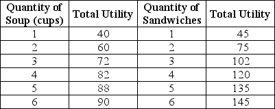 <strong>Table 10-2 Table 10-2 above shows Keira's utility from soup and sandwiches. The price of soup is $2 per cup and the price of a sandwich is $3. Keira has $18 to spend on these two goods. Refer to Table 10-2.If Keira maximizes her utility, how many units of each good should she buy?</strong> A)1 cup of soup and 5 sandwiches B)3 cups of soup and 4 sandwiches C)6 cups of soup and 2 sandwiches D)4 cups of soup and 3.5 sandwiches