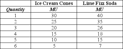 <strong>Table 10-3 Refer to Table 10-3.The table above shows Lee's marginal utility from consuming ice cream cones and cans of Lime Fizz Soda.Select the phrase that completes the following statement.We can determine the number of ice cream cones and cans of Lime Fizz Soda Lee should consume to maximize his utility</strong> A)if we know what Lee's budget is. B)if we know what Lee's budget is and the price of an ice cream cone and the price of a can of Lime Fizz Soda. C)by adding up the marginal utilities for ice cream cones and Lime Fizz Soda. D)if we know the values of the marginal utility per dollar for ice cream cones and Lime Fizz Soda.