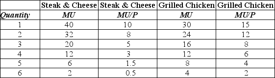 <strong>Table 10-4 Refer to Table 10-4.For steak and cheese sandwiches and grilled chicken sandwiches, the table contains the values of the marginal utility (MU)and marginal utility per dollar (MU/P)for Mabel Jarvis.Mabel has $14 to spend on steak and cheese sandwiches and grilled chicken sandwiches.Which of the following statements is false?</strong> A)The price of steak and cheese sandwiches is $4. The price of grilled chicken sandwiches is $2. B)If Mabel maximizes her utility, she will buy three grilled chicken sandwiches. C)If Mabel maximizes her utility, she will buy two steak and cheese sandwiches. D)We do not have enough information to determine how many sandwiches Mabel will buy to maximize her utility.