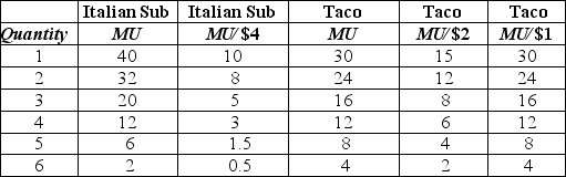 <strong>Table 10-5 Refer to Table 10-5, which lists the values of Harry Taber's marginal utility and marginal utility per dollar for Italian submarine (sub)sandwiches and tacos.Assume that the price of a sub sandwich is $4 and the price of a taco is $2.When Harry's income is $14, he buys two Italian sub sandwiches and three tacos.The last column lists the values of the marginal utility per dollar for tacos when the price of a taco decreases to $1.Complete this statement: As a result of the change in price, the marginal utility of each taco Harry consumes increases and</strong> A)the substitution effect of the price change will cause Harry to buy more tacos and fewer subs. B)the substitution effect of the price change will cause Harry to buy more tacos if they are a normal good, and fewer tacos if they are an inferior good. C)the substitution effect will cause Harry to buy another sub because his purchasing power has increased. D)the substitution effect will cause Harry to buy fewer tacos.