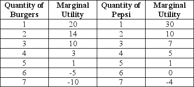 <strong>Table 10-6 Table 10-6 lists Jay's marginal utilities for burgers and Pepsi. Jay has $7 to spend on these two goods. The price of a burger is $2 and the price of a can of Pepsi is $1. Refer to Table 10-6.If Jay can eat all the burgers he wants for free, how many burgers will he consume?</strong> A)7 burgers B)6 burgers C)5 burgers D)3 burgers