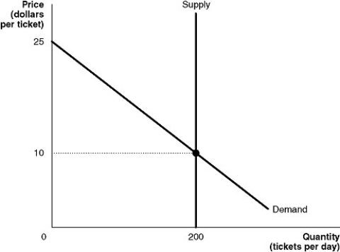 Figure 10-3 Bettye Babylon does not charge admission to her arboreal estate, the Hanging Gardens. Due to space limitations, Bettye only allows 200 visitors per day at her estate. The figure represents the supply and demand for admission to the Hanging Gardens. -Refer to Figure 10-3.If Bettye chose to auction off tickets to her estate, bidding should cause the price of tickets to