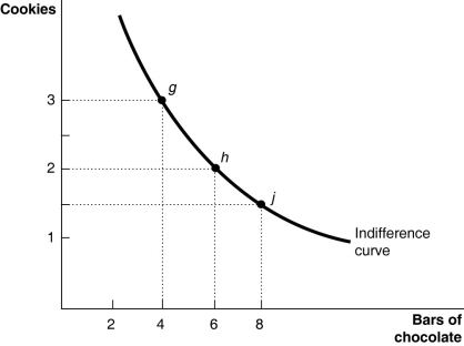Figure 10-5 -Refer to Figure 10-5.What is the marginal rate of substitution for one bar of chocolate between h and j?