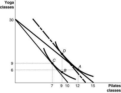 Figure 10-8 Manuri has $300 to spend on Pilates classes and Yoga classes. The price of a group Pilates class is $20 and the price of a group Yoga class is $10. Manuri's optimal bundle is given by A in Figure 10-8. -Refer to Figure 10-8.Suppose the price of Pilates sessions rise to $30 while income and the price of Yoga sessions remain unchanged.The substitution effect of this price change is represented by the movement from